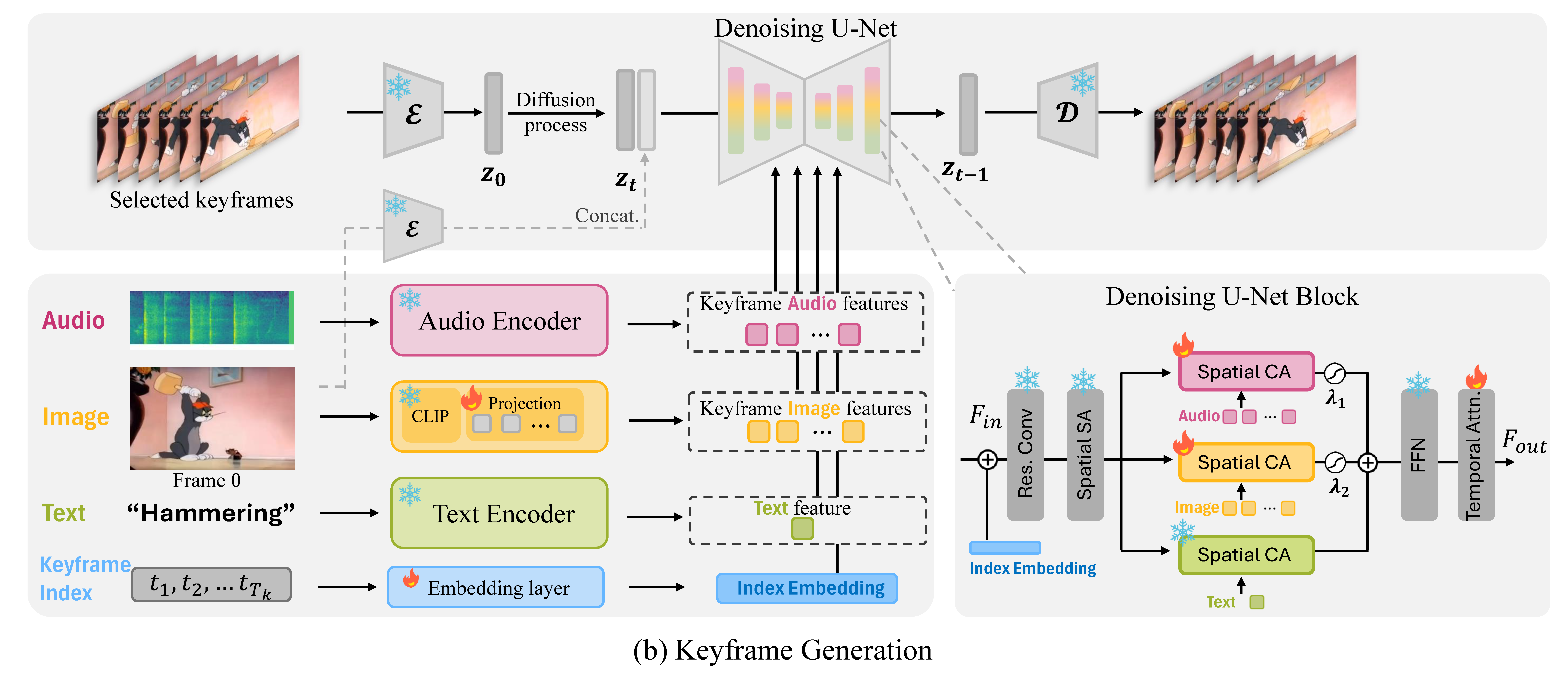 keyframe generation