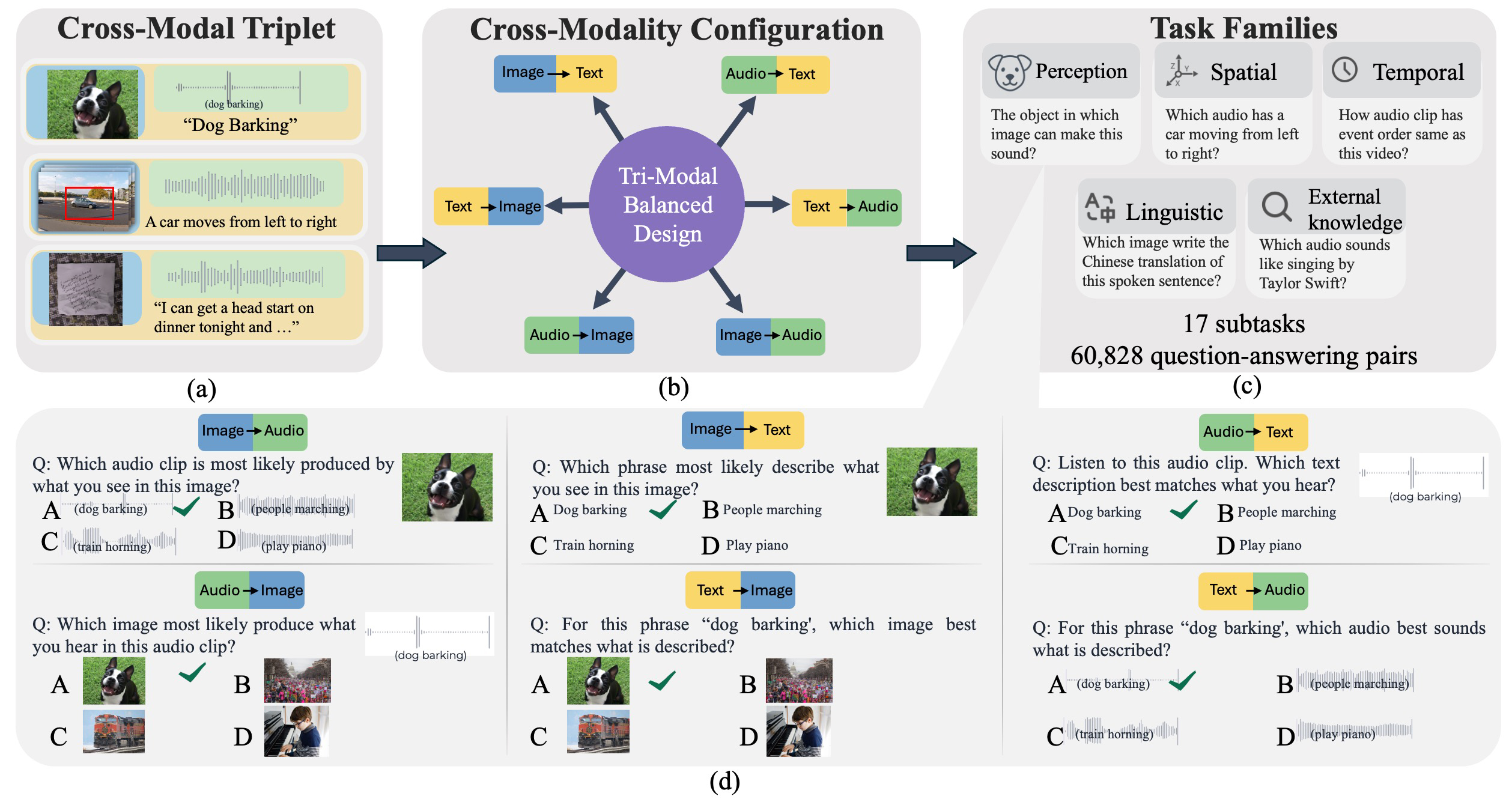 Cross-modal configuration diagram